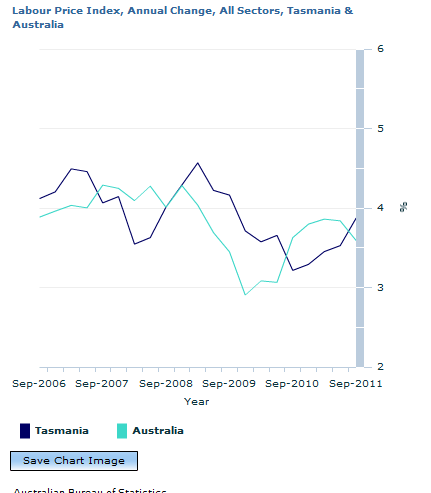 Graph Image for Labour Price Index, Annual Change, All Sectors, Tasmania and Australia